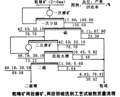 粗精礦兩段磨礦、兩段磁選工藝數質量流程