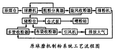 原球磨機制粉系統(tǒng)工藝流程圖